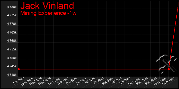 Last 7 Days Graph of Jack Vinland
