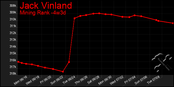 Last 31 Days Graph of Jack Vinland