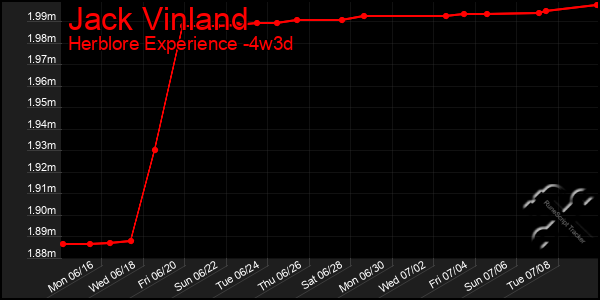 Last 31 Days Graph of Jack Vinland