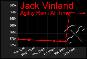 Total Graph of Jack Vinland