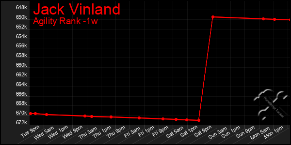 Last 7 Days Graph of Jack Vinland