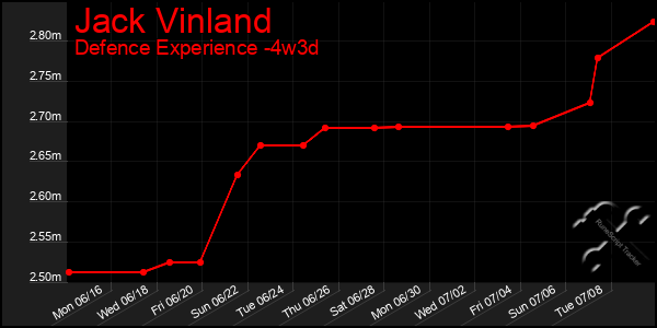 Last 31 Days Graph of Jack Vinland