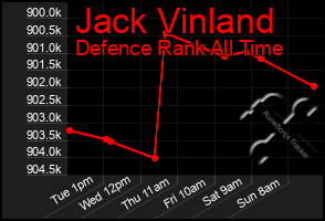 Total Graph of Jack Vinland
