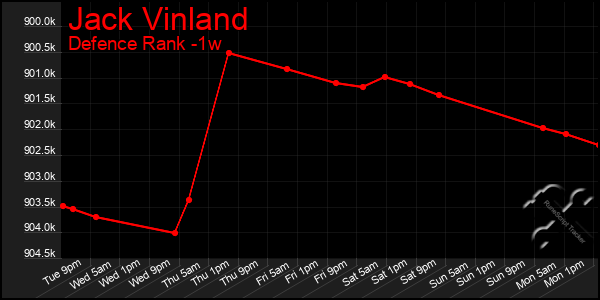 Last 7 Days Graph of Jack Vinland