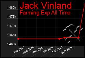 Total Graph of Jack Vinland