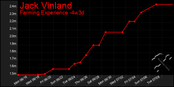 Last 31 Days Graph of Jack Vinland