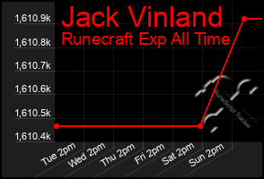 Total Graph of Jack Vinland