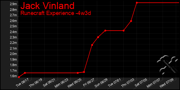 Last 31 Days Graph of Jack Vinland