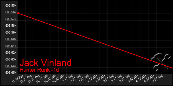 Last 24 Hours Graph of Jack Vinland