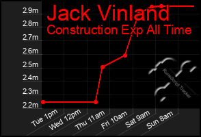 Total Graph of Jack Vinland