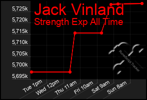 Total Graph of Jack Vinland