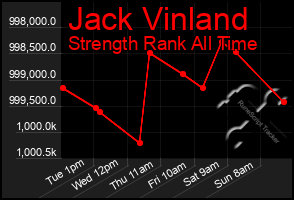 Total Graph of Jack Vinland