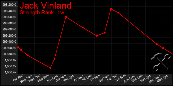 Last 7 Days Graph of Jack Vinland