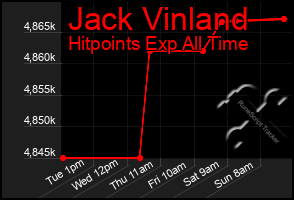 Total Graph of Jack Vinland