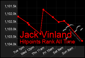 Total Graph of Jack Vinland