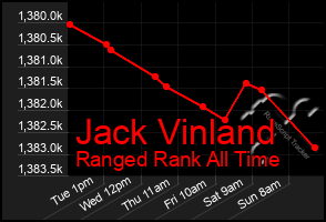 Total Graph of Jack Vinland
