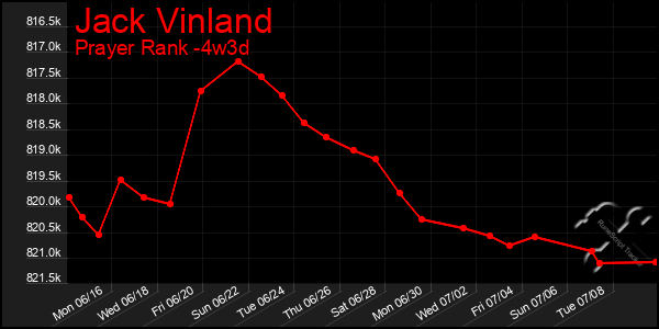 Last 31 Days Graph of Jack Vinland