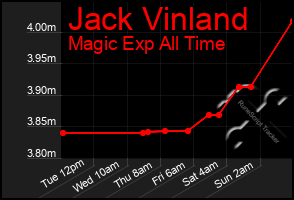 Total Graph of Jack Vinland