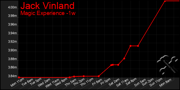 Last 7 Days Graph of Jack Vinland