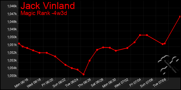 Last 31 Days Graph of Jack Vinland