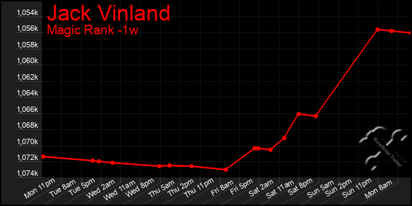 Last 7 Days Graph of Jack Vinland