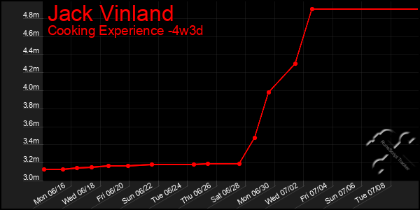 Last 31 Days Graph of Jack Vinland