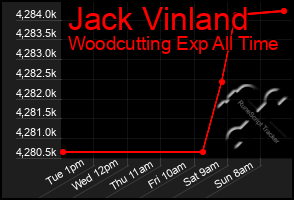 Total Graph of Jack Vinland