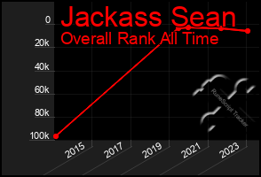 Total Graph of Jackass Sean