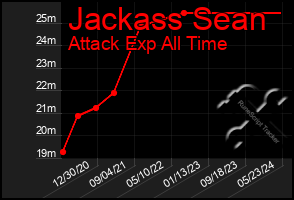 Total Graph of Jackass Sean