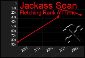 Total Graph of Jackass Sean