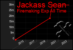 Total Graph of Jackass Sean