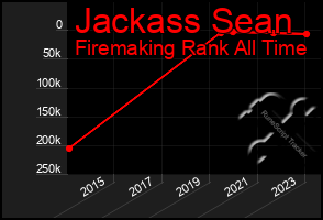 Total Graph of Jackass Sean