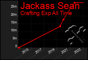 Total Graph of Jackass Sean