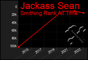 Total Graph of Jackass Sean