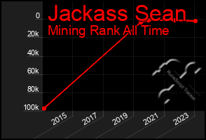 Total Graph of Jackass Sean