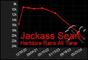 Total Graph of Jackass Sean