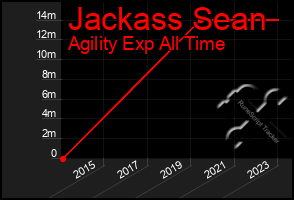 Total Graph of Jackass Sean