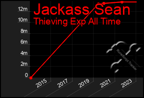 Total Graph of Jackass Sean