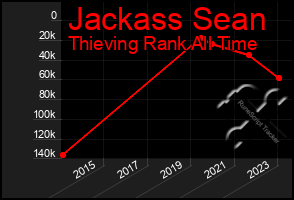 Total Graph of Jackass Sean