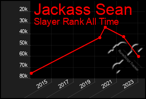 Total Graph of Jackass Sean