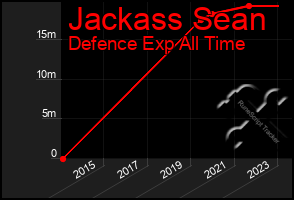 Total Graph of Jackass Sean