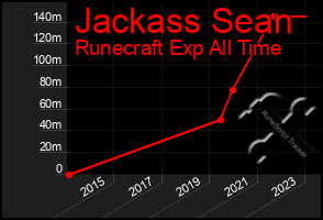 Total Graph of Jackass Sean