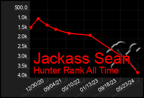 Total Graph of Jackass Sean