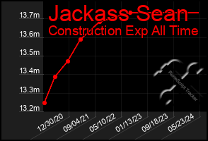 Total Graph of Jackass Sean