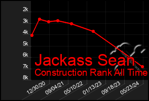 Total Graph of Jackass Sean