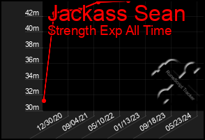 Total Graph of Jackass Sean