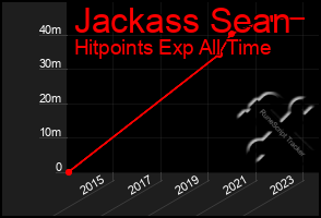 Total Graph of Jackass Sean