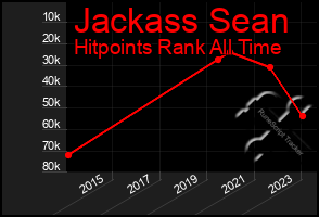 Total Graph of Jackass Sean