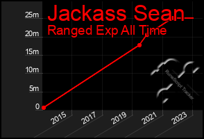 Total Graph of Jackass Sean