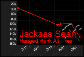 Total Graph of Jackass Sean